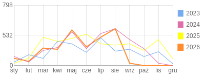 Wykres roczny blog rowerowy romal.bikestats.pl